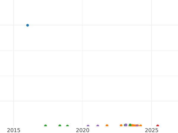 Auction sales chart Halfcrown 1940 HP - Silver Coin Value - United Kingdom, George VI