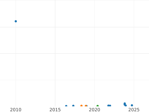 Auction sales chart Halfcrown 1942 HP - Silver Coin Value - United Kingdom, George VI