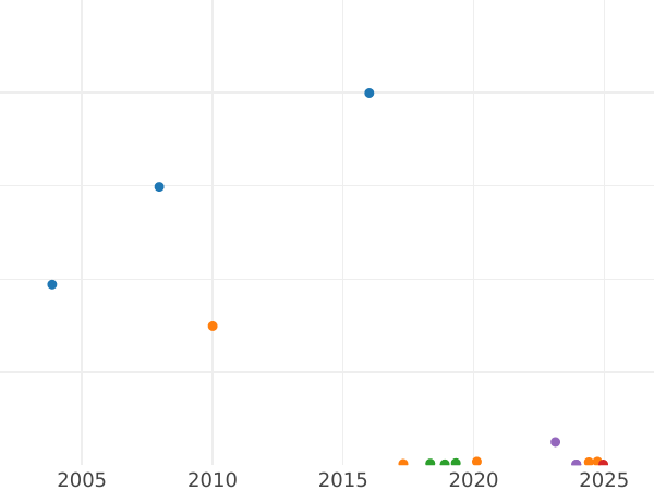 Auction sales chart Halfcrown 1943 HP - Silver Coin Value - United Kingdom, George VI