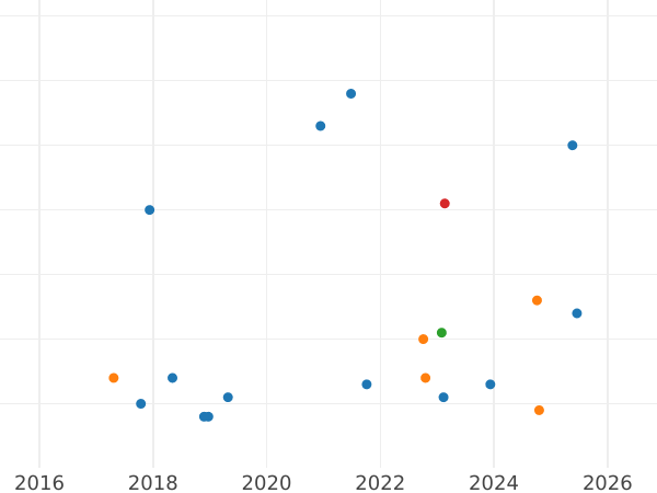 Auction sales chart Halfcrown 1944 HP - Silver Coin Value - United Kingdom, George VI
