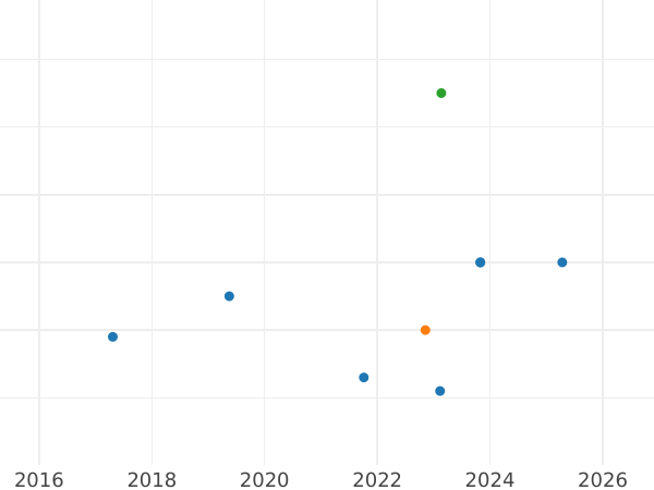 График аукционных продаж 1/2 кроны (Полукрона) 1946 года HP - цена серебряной монеты - Великобритания, Георг VI