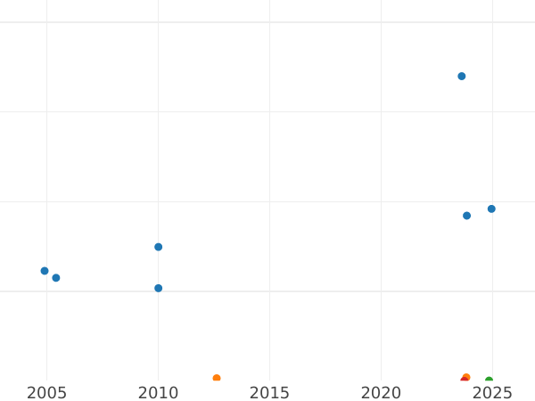 Auction sales chart Halfcrown 1947 HP -  Coin Value - United Kingdom, George VI