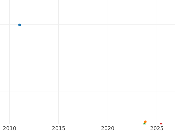 Auction sales chart Halfcrown 1948 HP -  Coin Value - United Kingdom, George VI