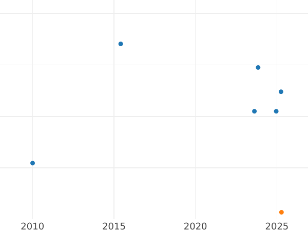 Gráfico de ventas en subastas Media corona 1949 HP - valor de la moneda  - Gran Bretaña, Jorge VI