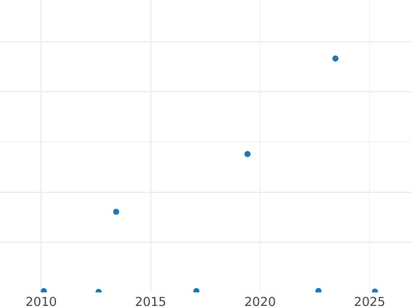 Auction sales chart Halfcrown 1950 HP -  Coin Value - United Kingdom, George VI