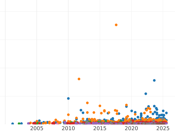Auction sales chart Crown 1902 - Silver Coin Value - United Kingdom, Edward VII