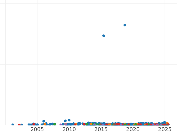 Gráfico de ventas en subastas 1 Corona 1927 - valor de la moneda de plata - Gran Bretaña, Jorge V