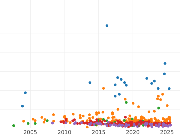 Auction sales chart Crown 1928 - Silver Coin Value - United Kingdom, George V