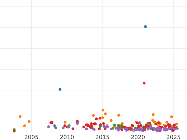 Gráfico de ventas en subastas 1 Corona 1930 - valor de la moneda de plata - Gran Bretaña, Jorge V