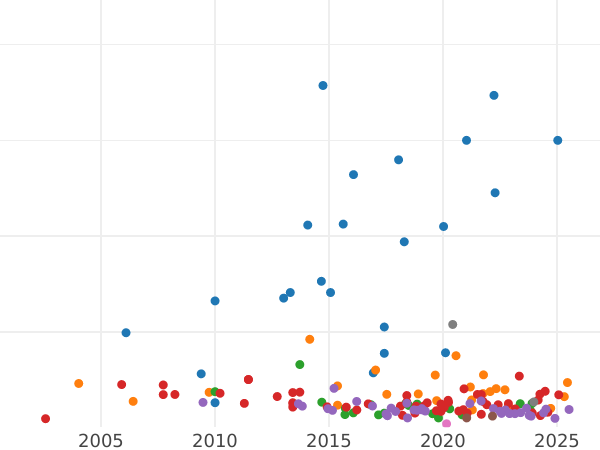 Auction sales chart Crown 1932 - Silver Coin Value - United Kingdom, George V