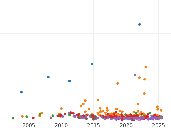 График аукционных продаж 1 крона 1933 года - цена серебряной монеты - Великобритания, Георг V