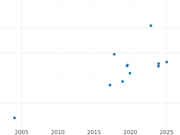 Wykres sprzedaży aukcyjnej 1 korona 1935 "25 lat panowania króla Jerzego V" Złoto - cena złotej monety - Wielka Brytania, Jerzy V