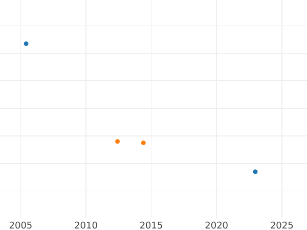 Wykres sprzedaży aukcyjnej 10 fenigów 1952 E - cena  monety - Niemcy, NRD