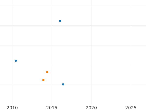 Auction sales chart 10 Pfennig 1953 E -  Coin Value - Germany, GDR