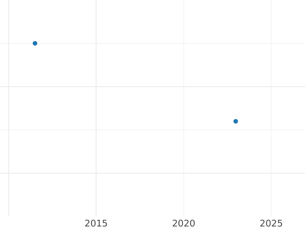 Wykres sprzedaży aukcyjnej 10 fenigów 1963 A - cena  monety - Niemcy, NRD