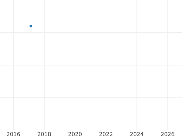 Auction sales chart 1 Mark 1980 A -  Coin Value - Germany, GDR