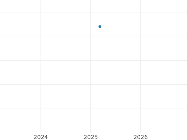 Wykres sprzedaży aukcyjnej 2 marki 1988 A - cena  monety - Niemcy, NRD