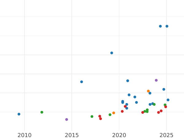 Auction sales chart Half Sovereign 1904 - Gold Coin Value - United Kingdom, Edward VII