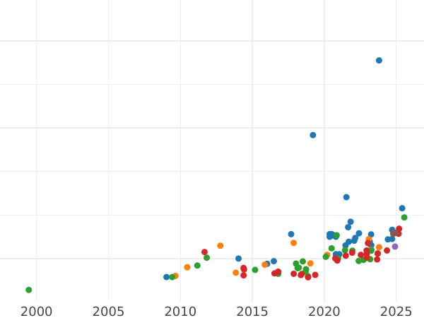 Auktionsverkaufs-Diagramm 1/2 Sovereign 1909 - Goldmünze Wert - Großbritannien, Eduard VII