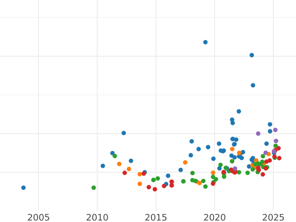 Auction sales chart Half Sovereign 1910 - Gold Coin Value - United Kingdom, Edward VII