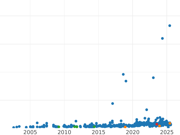 Auktionsverkaufs-Diagramm 1/2 Sovereign 1937 HP - Goldmünze Wert - Großbritannien, Georg VI