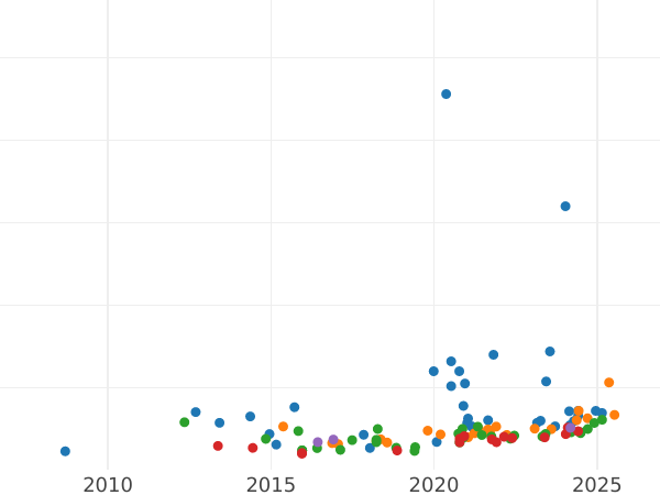 Gráfico de ventas en subastas Soberano 1901 TB - valor de la moneda de oro - Gran Bretaña, Victoria