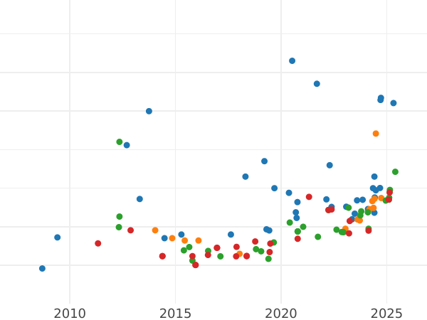 Gráfico de ventas en subastas Soberano 1904 - valor de la moneda de oro - Gran Bretaña, Eduardo VII