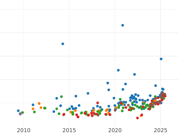 Auction sales chart Sovereign 1910 - Gold Coin Value - United Kingdom, Edward VII