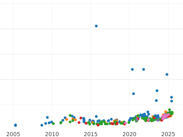 Auction sales chart Sovereign 1913 BM - Gold Coin Value - United Kingdom, George V