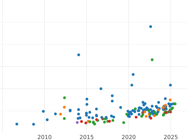 График аукционных продаж Соверен 1914 года BM - цена золотой монеты - Великобритания, Георг V
