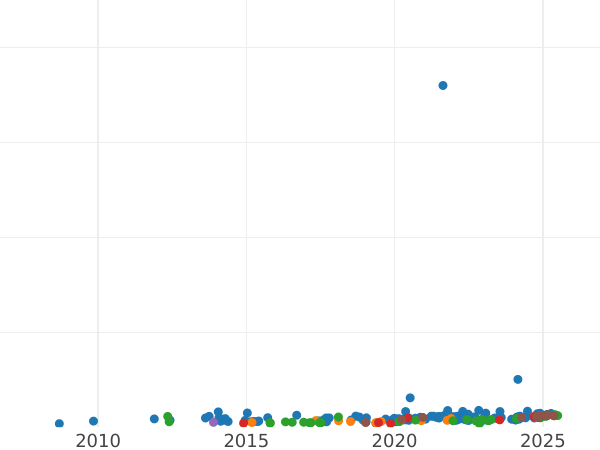 Auction sales chart Sovereign 1915 BM - Gold Coin Value - United Kingdom, George V