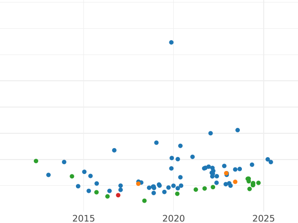 Auction sales chart Sovereign 1916 BM - Gold Coin Value - United Kingdom, George V