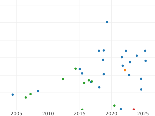 Auction sales chart Sovereign 1917 BM - Gold Coin Value - United Kingdom, George V