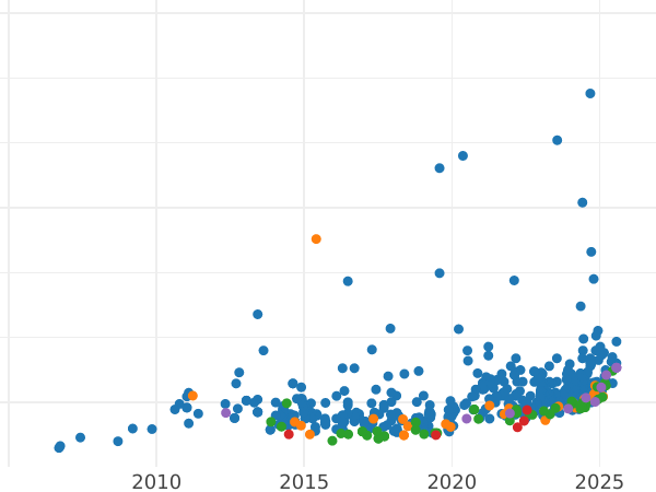 Auction sales chart Sovereign 1925 BM - Gold Coin Value - United Kingdom, George V