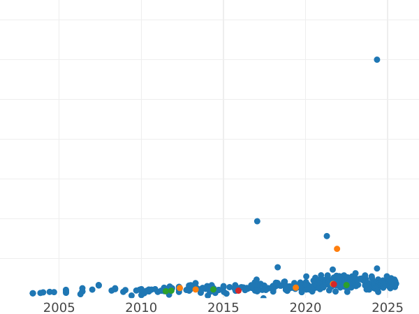 График аукционных продаж Соверен 1937 года HP - цена золотой монеты - Великобритания, Георг VI