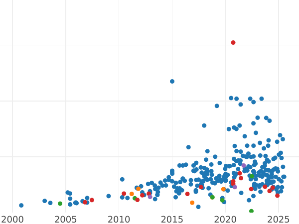 Auction sales chart Two pounds 1911 BM - Gold Coin Value - United Kingdom, George V