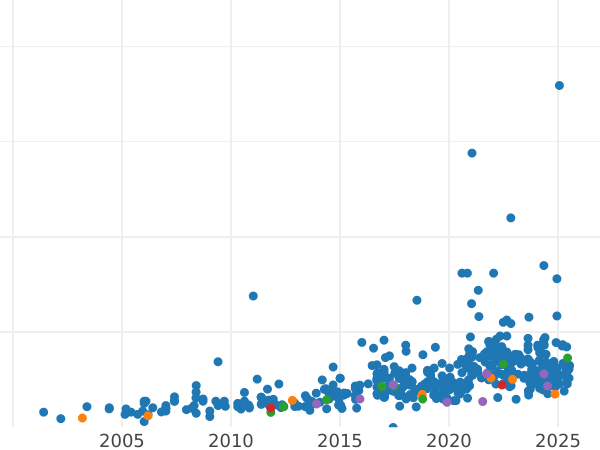 Auction sales chart Two pounds 1937 HP - Gold Coin Value - United Kingdom, George VI