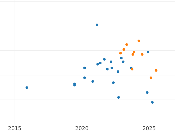 Auction sales chart 1000 Zlotych 1994 MW "XV World Cup - FIFA USA 1994" - Silver Coin Value - Poland, III Republic after denomination