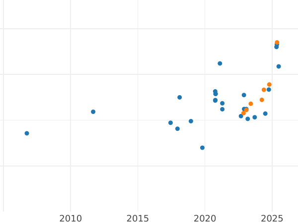 Auktionsverkaufs-Diagramm 100 Zlotych 2005 MW ET "Stanislaw II August Poniatowski" - Goldmünze Wert - Polen, III Republik Polen nach Stückelung