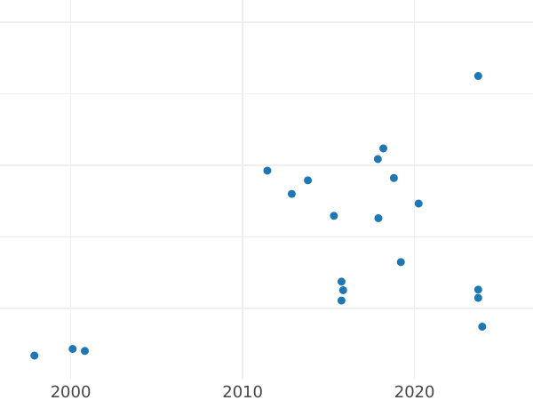 Auction sales chart Pattern 1 Grosz 1923 KN WJ Bronze -  Coin Value - Poland, II Republic