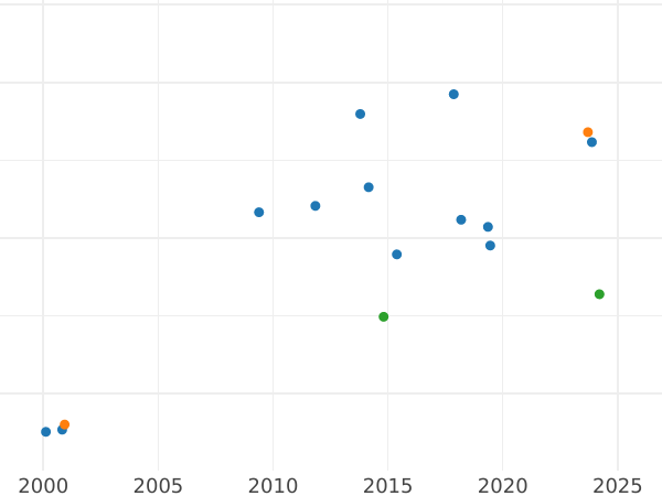 Gráfico de ventas en subastas Prueba 1 grosz 1925 WJ Inscripción "21 / V" - valor de la moneda  - Polonia, Segunda República