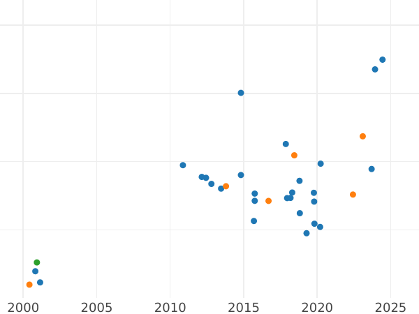 Auktionsverkaufs-Diagramm Probe 2 Grosze 1923 Bronze - Münze Wert - Polen, II Republik Polen