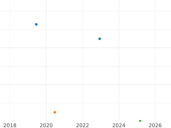 Auction sales chart Pattern 5 Groszy 1923 WJ Bronze -  Coin Value - Poland, II Republic