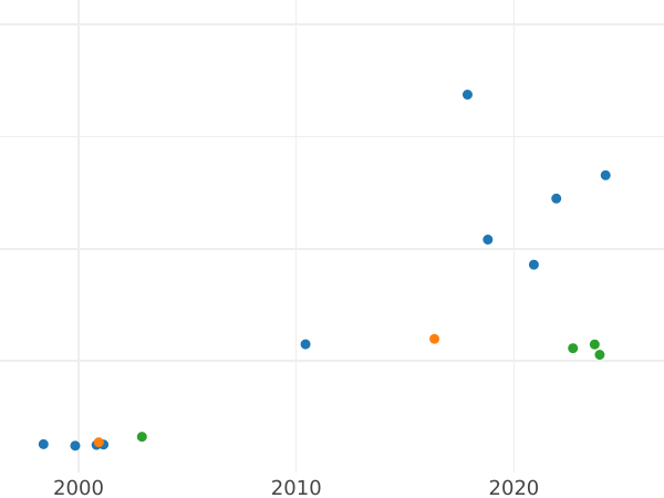 Auction sales chart Pattern 5 Groszy 1929 "Numismatic Congress" -  Coin Value - Poland, II Republic