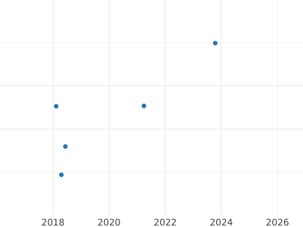 Wykres sprzedaży aukcyjnej Próba 50 groszy 1919 Mały orzeł - cena  monety - Polska, II Rzeczpospolita