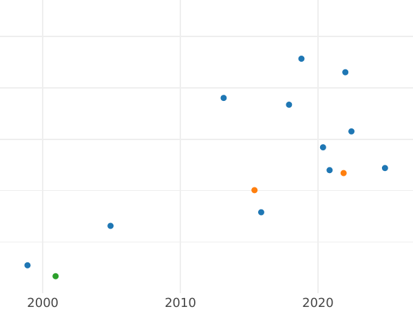 Auction sales chart Pattern 1 Zloty 1924 "A woman with ears of corn" ESSAI - Silver Coin Value - Poland, II Republic