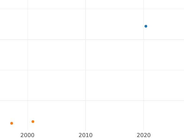 Wykres sprzedaży aukcyjnej Próba 1 złoty 1924 H "Kobieta z kłosami" - cena srebrnej monety - Polska, II Rzeczpospolita
