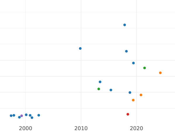 Auction sales chart Pattern 1 Zloty 1928 "Spikelets wreath" Nickel -  Coin Value - Poland, II Republic