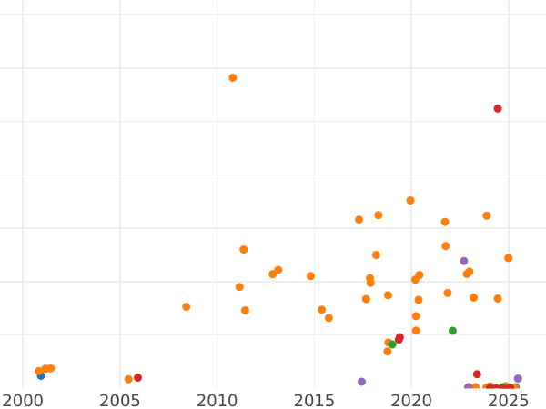 Auction sales chart Pattern 1 Zloty 1932 "Polonia" Silver - Silver Coin Value - Poland, II Republic