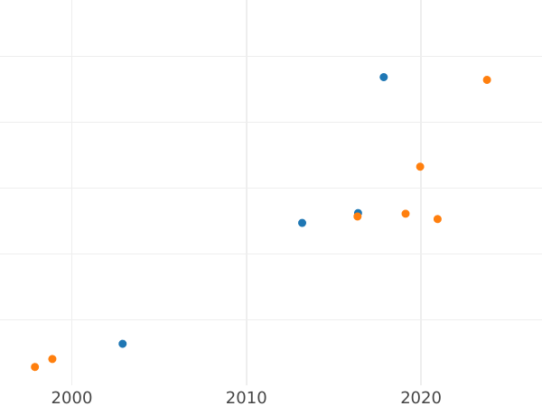 Auction sales chart Pattern 2 Zlote 1927 Without inscription PRÓBA - Silver Coin Value - Poland, II Republic